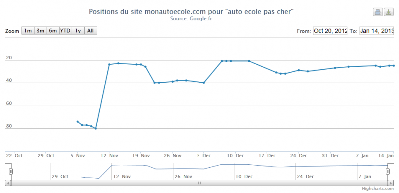 Logiciel professionnel de suivie de positionnement
